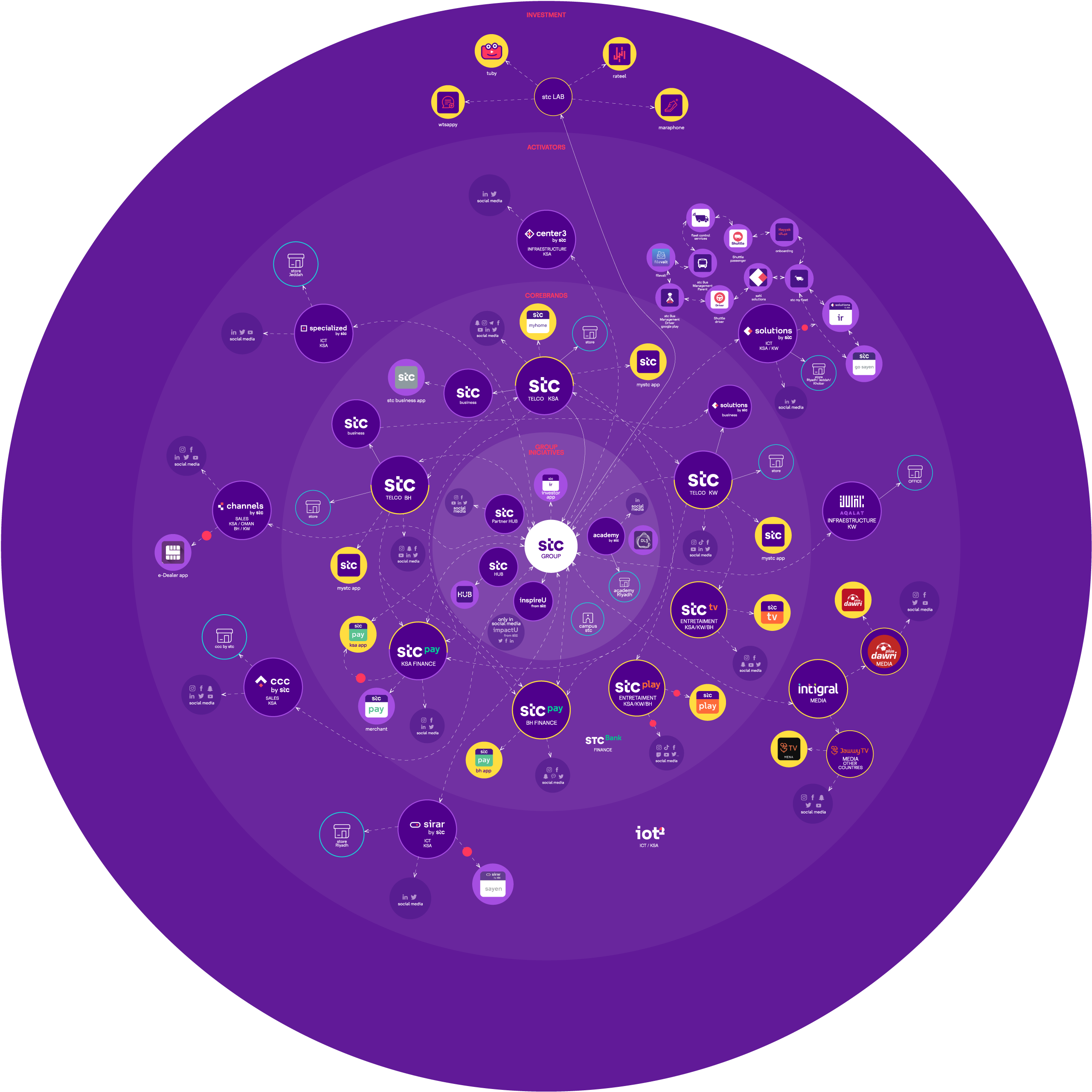 Saudi-Telecom-Ecosystem-01