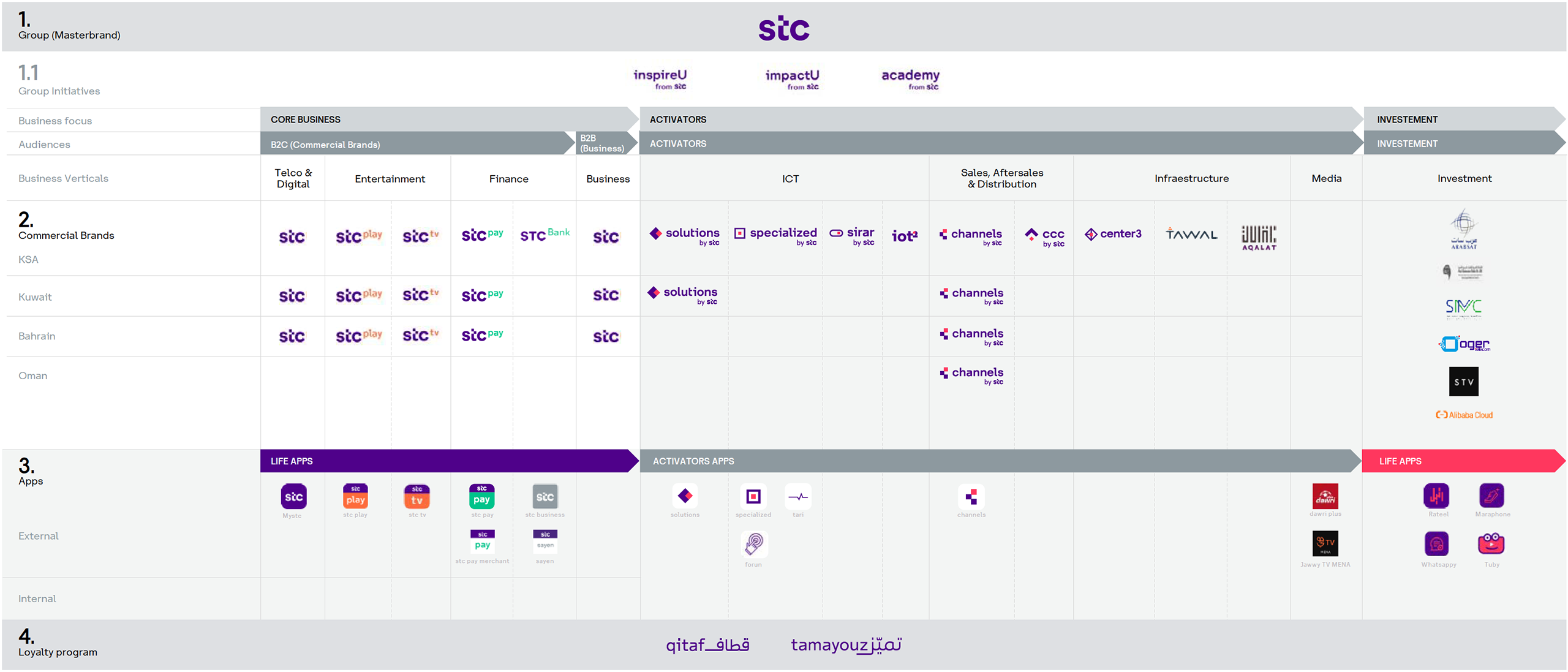 Saudi-Telecom-Brand-Architecture